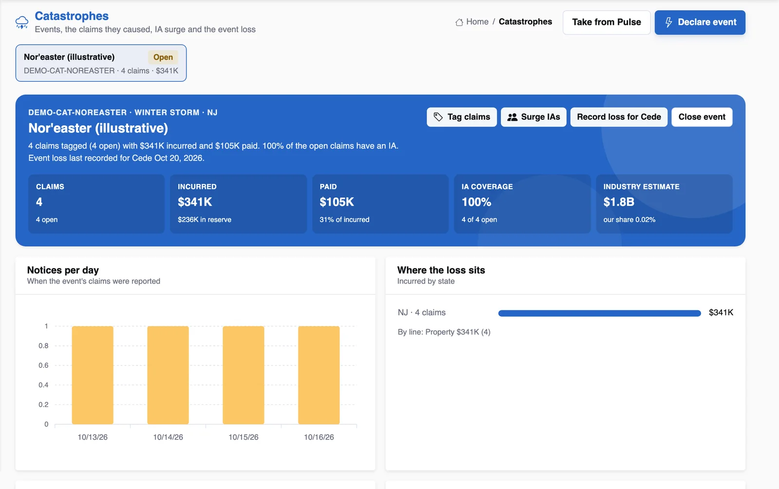 A catastrophe event page with claims tagged, incurred, paid and IA coverage, on demo data